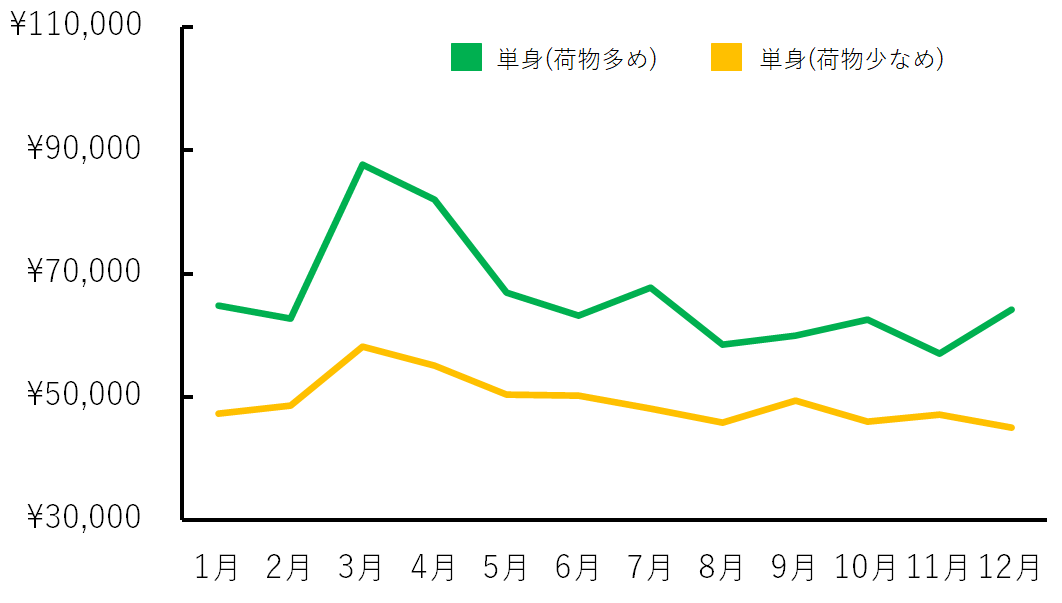 引っ越しが安い時期は夏 家賃も下げてお得な引越しを実現しよう 人生を変える引っ越し術