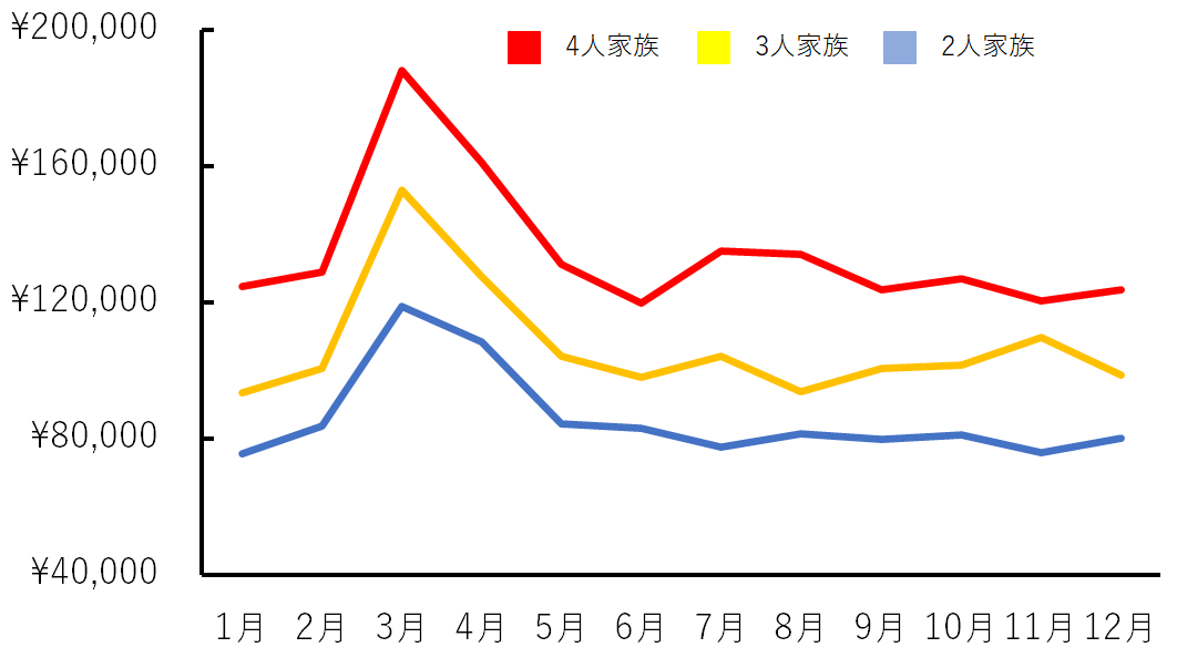 引っ越しが安い時期は夏 家賃も下げてお得な引越しを実現しよう 人生を変える引っ越し術